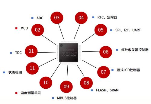龍芯中科與科達(dá)聯(lián)合推出信創(chuàng)智能超聲波水表解決方案
