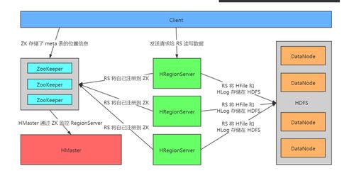 HBase源碼解析（一） 存儲模型與數(shù)據(jù)處理支撐服務(wù)