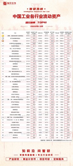 2022年1-5月中國工業各行業流動資產排行榜 石油、煤炭及其他燃料加工業資產負債率領跑（附TOP41榜單）