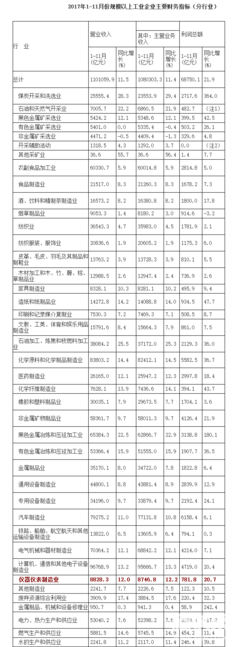 儀器儀表制造業前11月利潤同比增長兩成，石油制品跟漲獲益